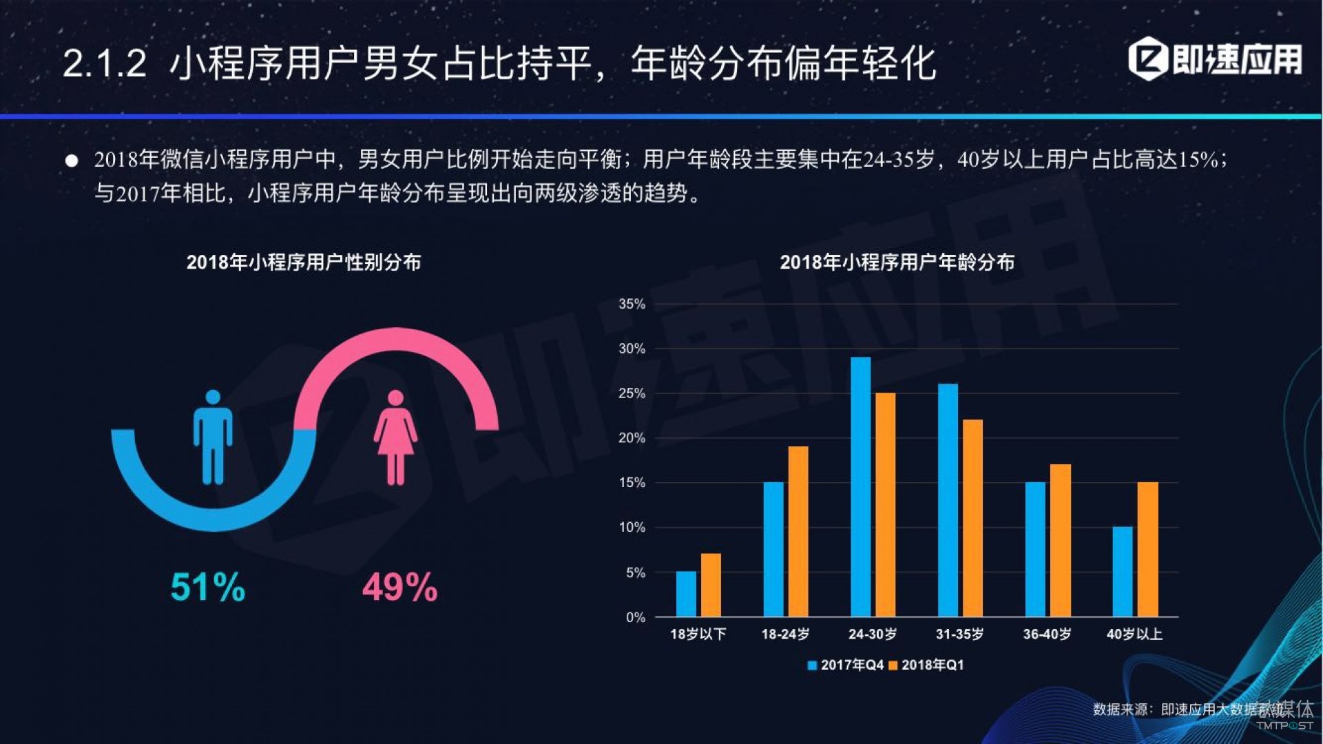微信小程序年中報(bào)告：用戶超6億，電商流量暴增，小游戲后勁不足        