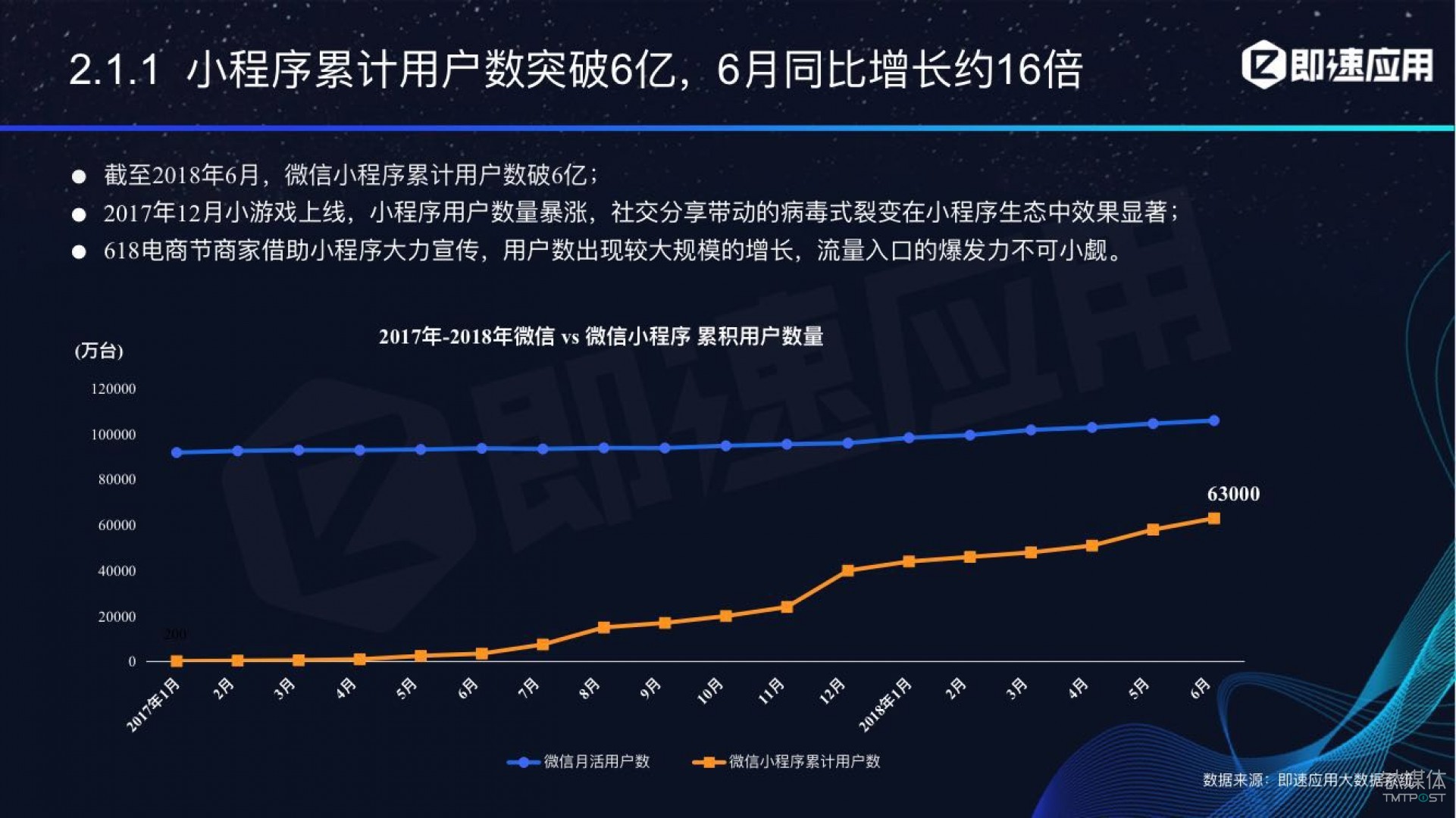 微信小程序年中報(bào)告：用戶超6億，電商流量暴增，小游戲后勁不足        