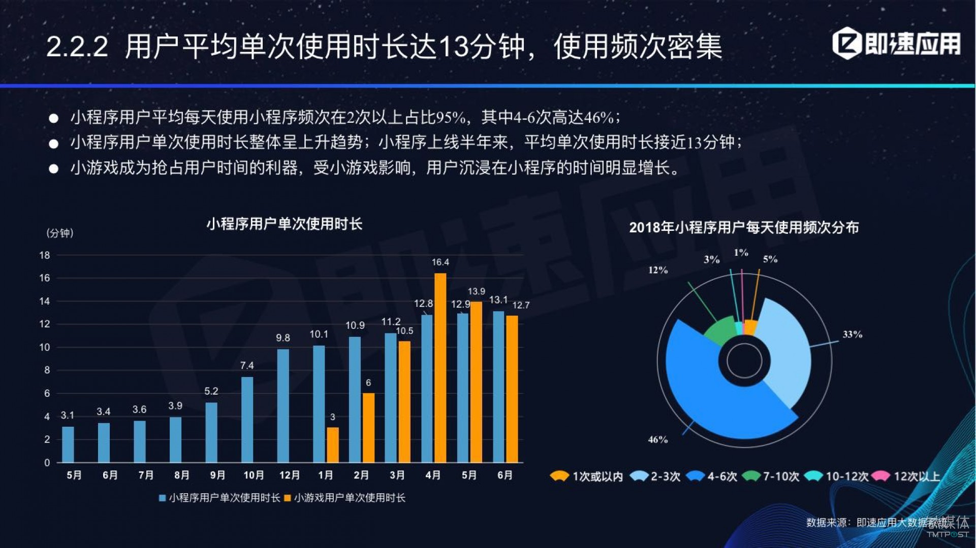 微信小程序年中報(bào)告：用戶超6億，電商流量暴增，小游戲后勁不足        