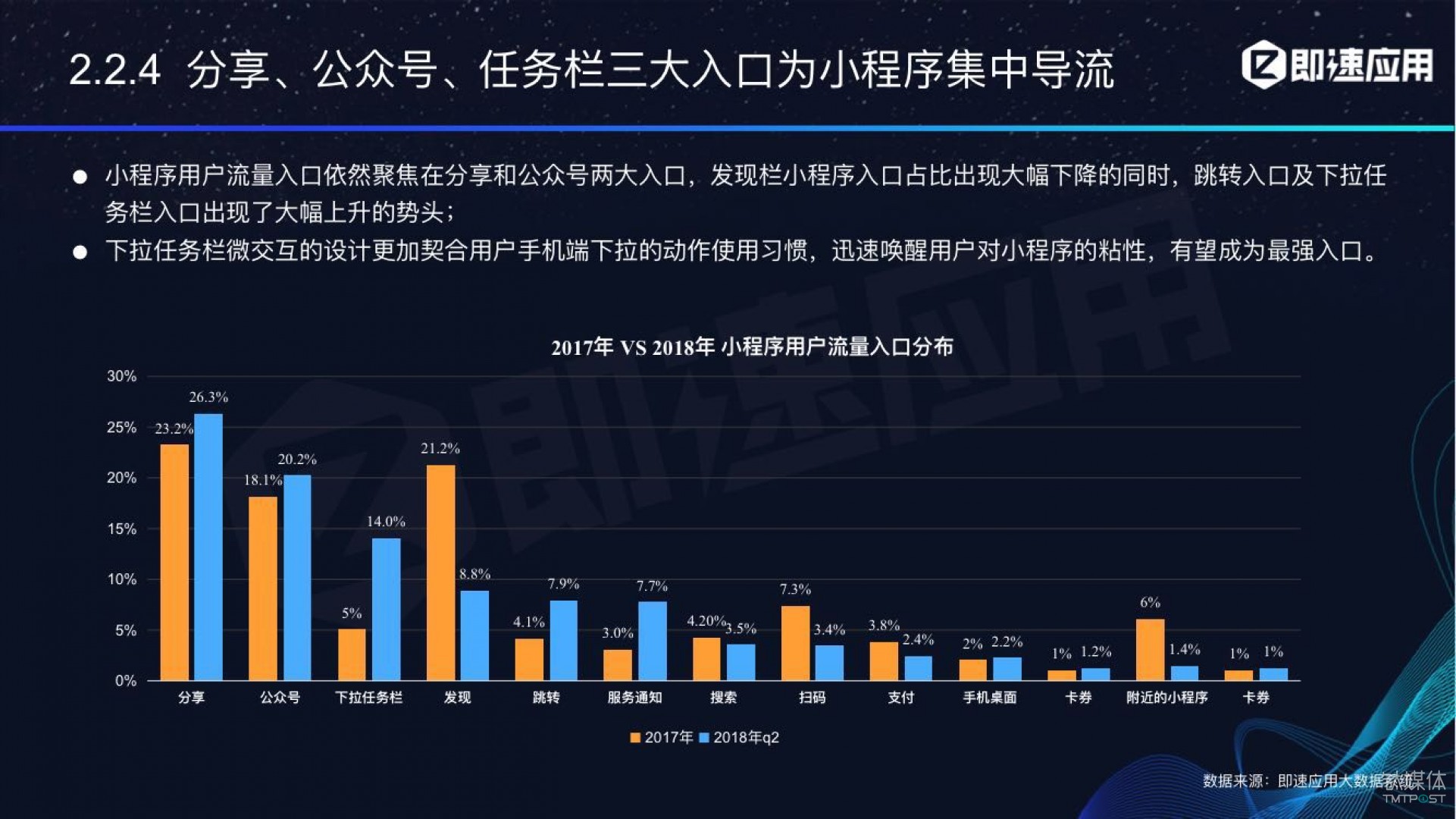微信小程序年中報(bào)告：用戶超6億，電商流量暴增，小游戲后勁不足        