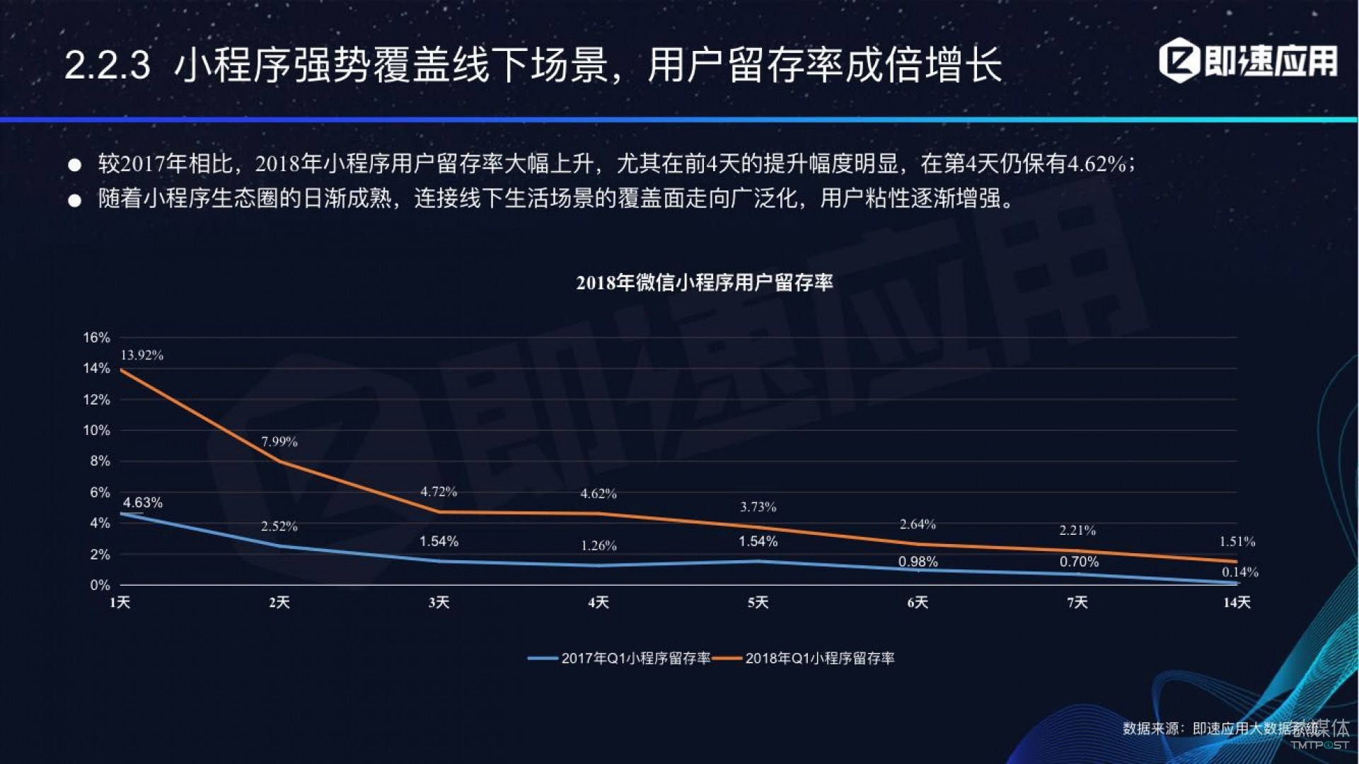微信小程序年中報(bào)告：用戶超6億，電商流量暴增，小游戲后勁不足        