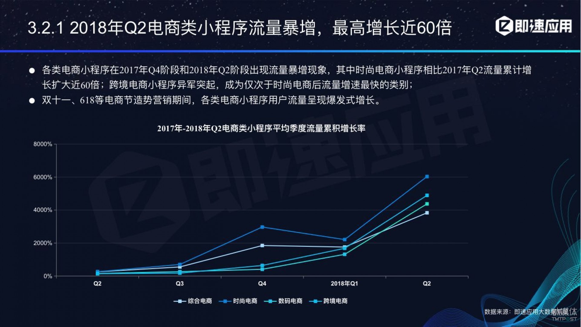 微信小程序年中報(bào)告：用戶超6億，電商流量暴增，小游戲后勁不足        