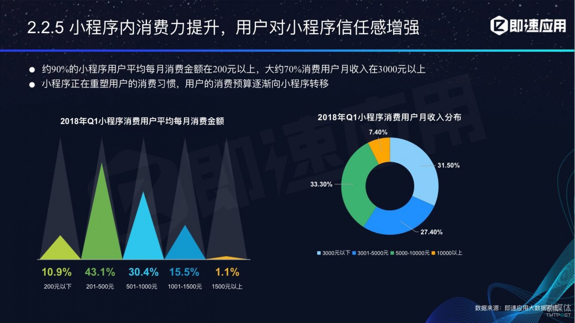 微信小程序年中報(bào)告：用戶超6億，電商流量暴增，小游戲后勁不足        