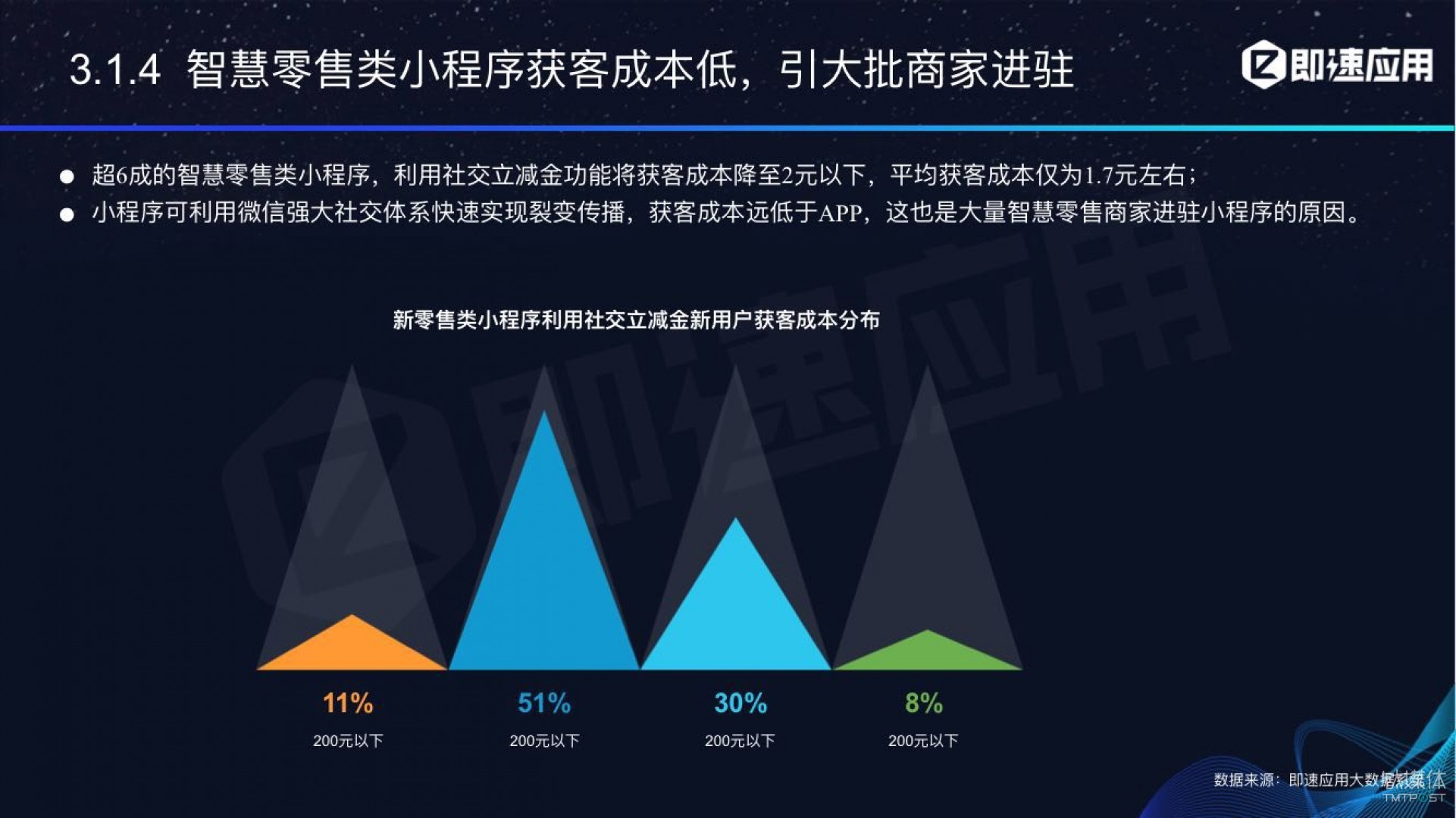 微信小程序年中報(bào)告：用戶超6億，電商流量暴增，小游戲后勁不足        
