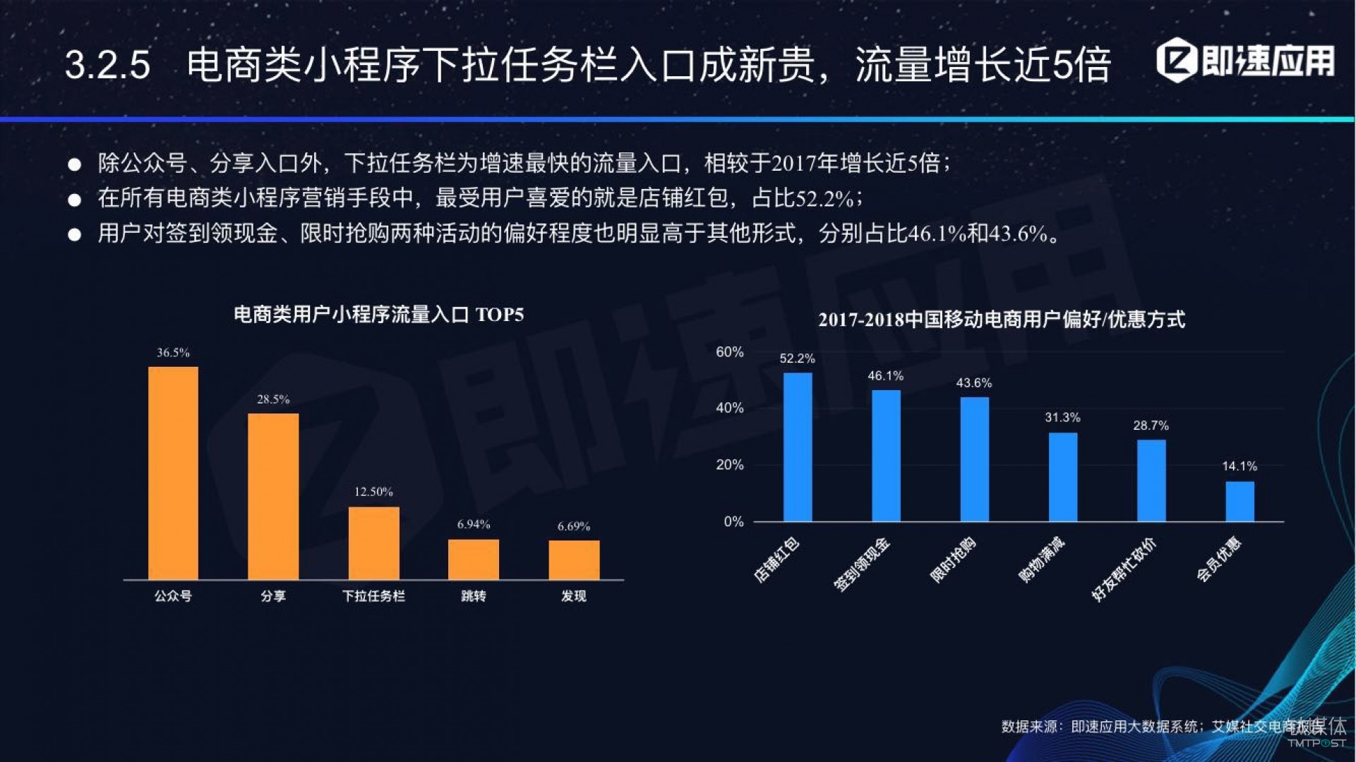 微信小程序年中報(bào)告：用戶超6億，電商流量暴增，小游戲后勁不足        