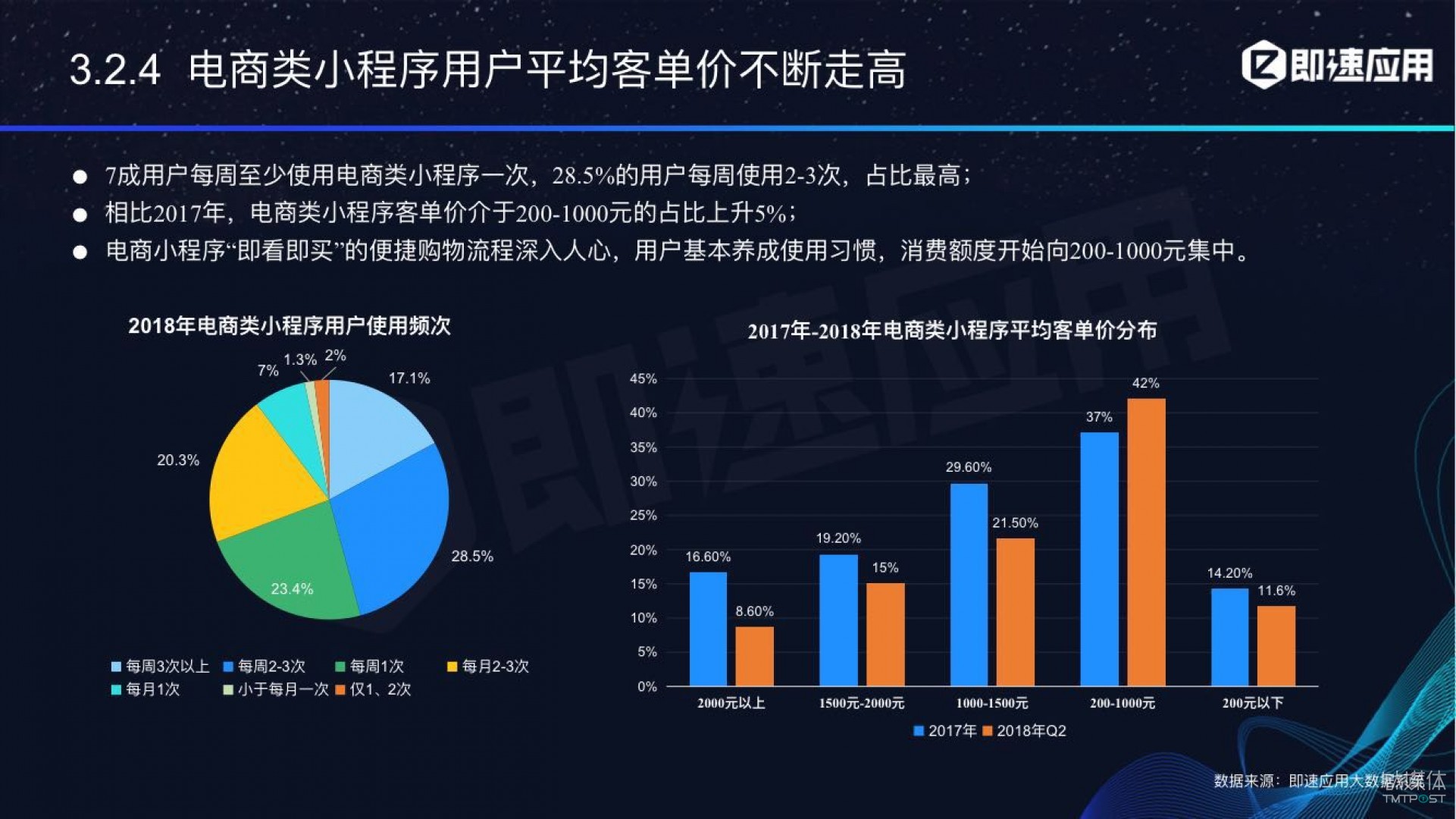微信小程序年中報(bào)告：用戶超6億，電商流量暴增，小游戲后勁不足        